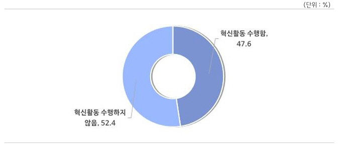 3년간