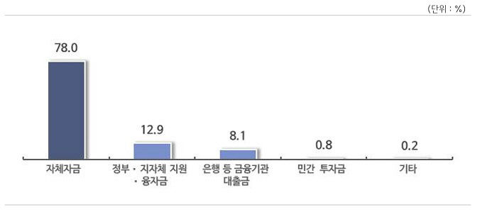 자금조달