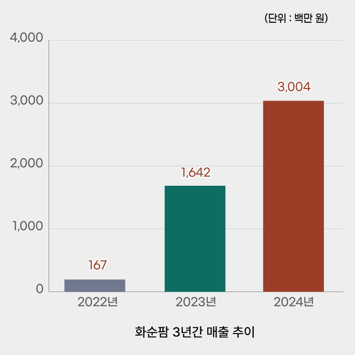 1_ 화순팜 3개년도 매출추이 그래프