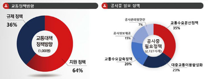 트램 설문조사 결과 이미지1