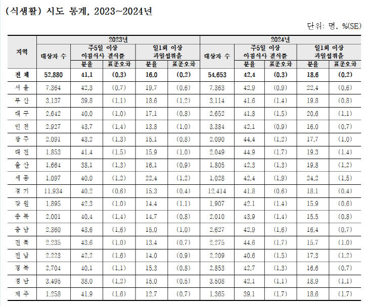 식생활 시도통계