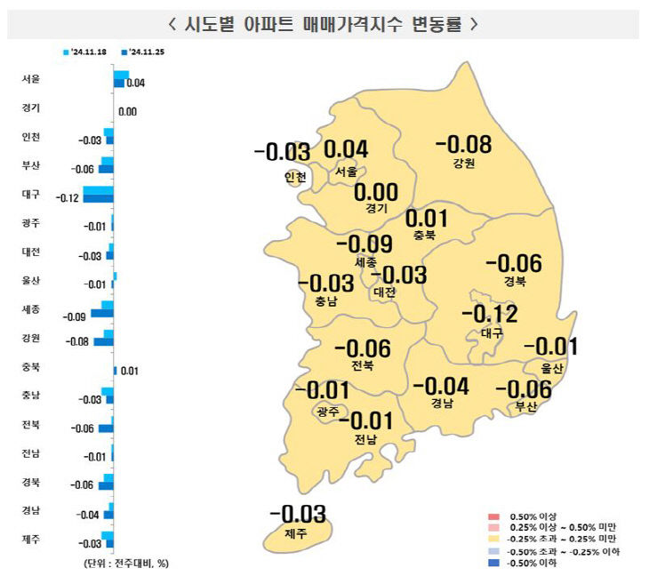 11월 넷째주 시도별 아파트 매매가격지수 변동률