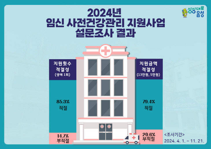 2.그래프(2024년 임신 사전건강관리 지원사업 설문조사 결과)