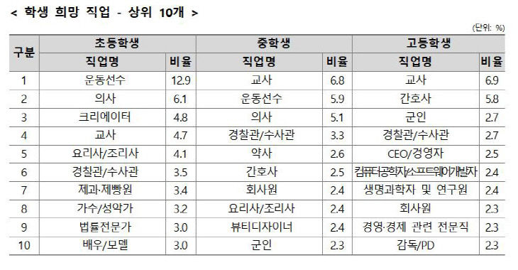 학생 희망직업