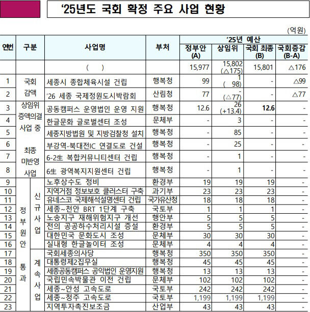 2025년 국비 확정