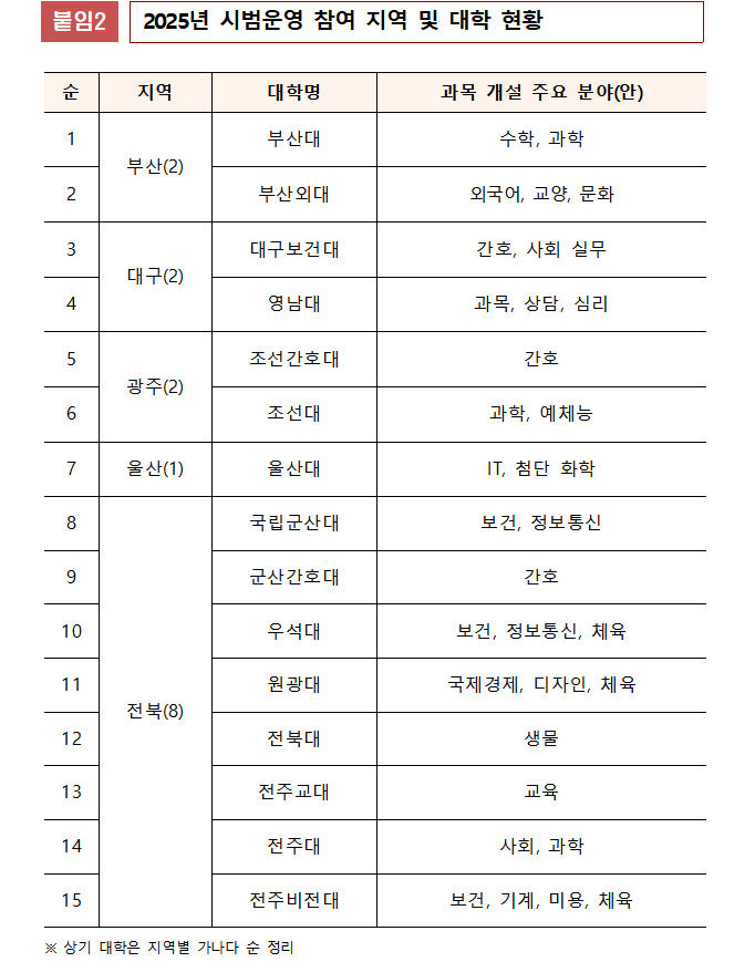 고교-대학 연계