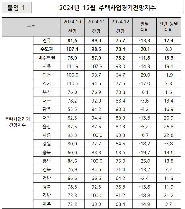 2024년 12월 주택사업경기 전망지수