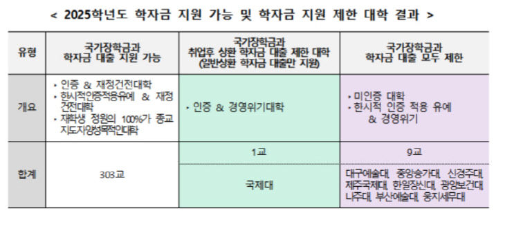 학자금