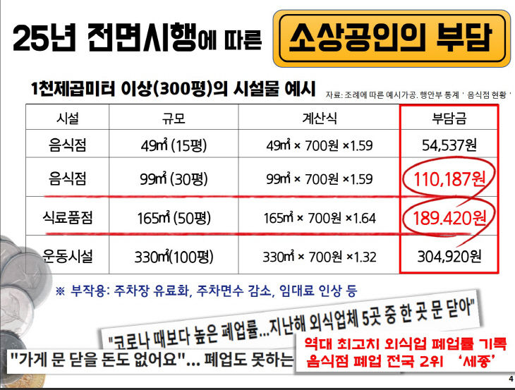 상공인 부담