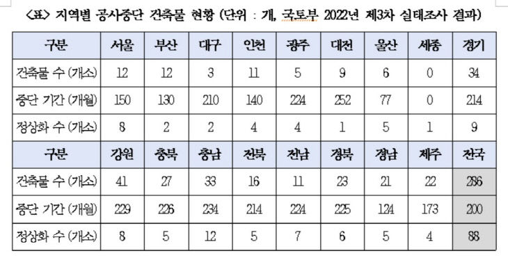 공사중단