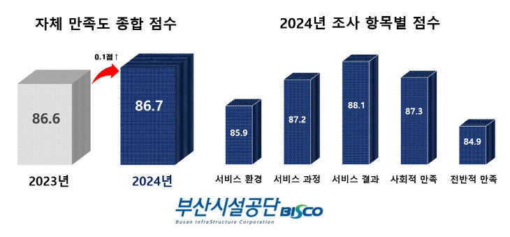 자체고객만족도 종합점수 및 항목별 점수