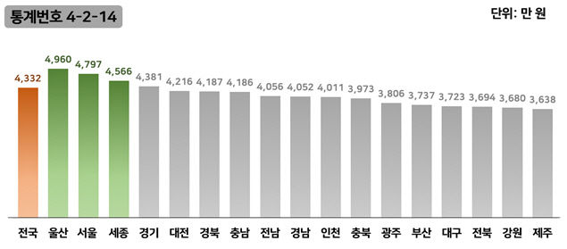 지역별