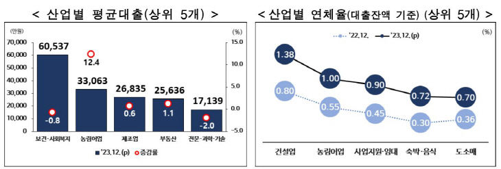 산업별 평균대출과 연체율