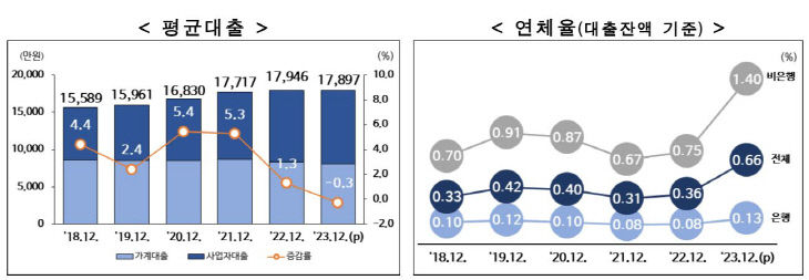 개인사업자 평균대출과 연체율