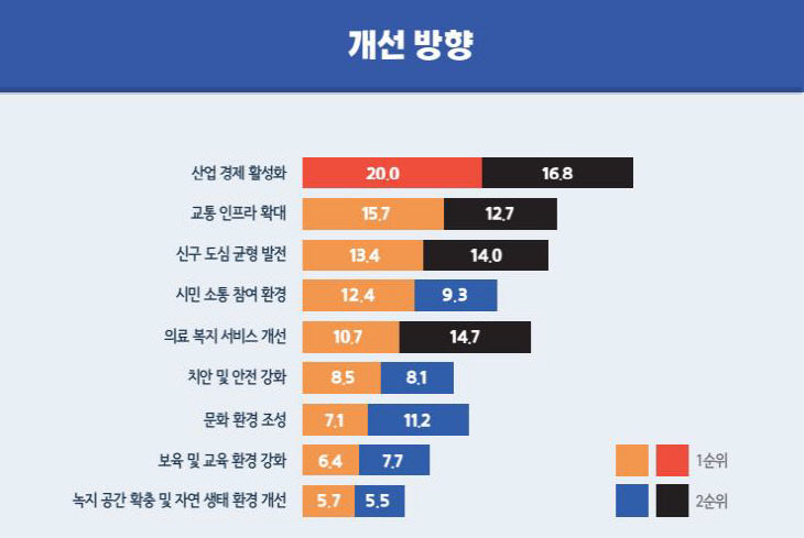 대전광역시 의정 시정 시민 만족도 여론조사_그래프2(개선방향)