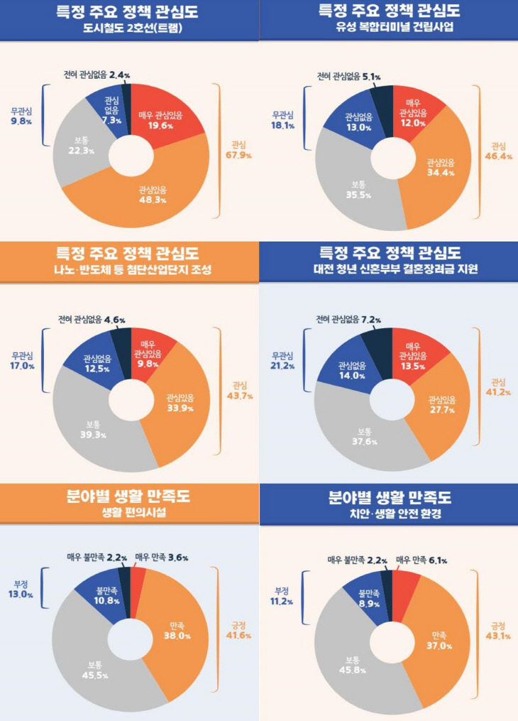 대전광역시 의정 시정 시민 만족도 여론조사_그래프1