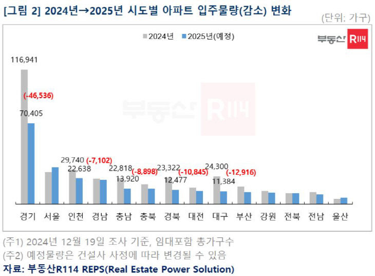 2025년 시도별 아파트 입주물량(감소) 변화