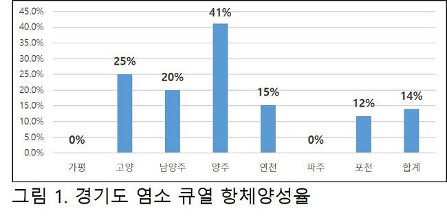 경기도 염소질병 검사결과, 인수공통전염병 큐열 항체 검출되어
