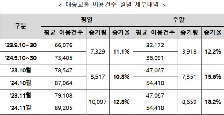 대중교통 이용 건수