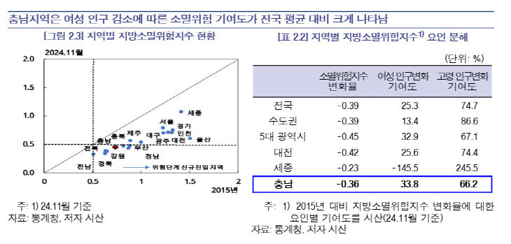 여성인구변화