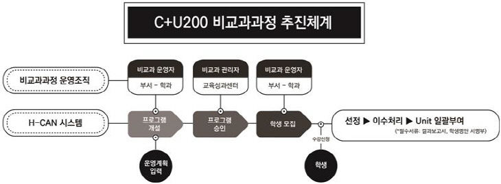 C+U200 비교과과정 추진체계