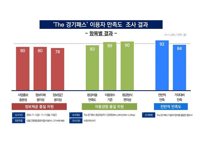 The+경기패스+이용자+만족도+조사결과－2