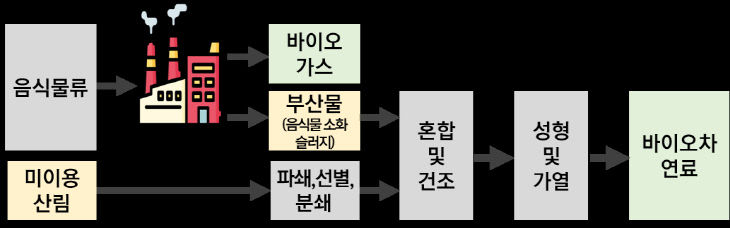 바이오차 공정