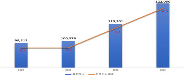 외국인 수치