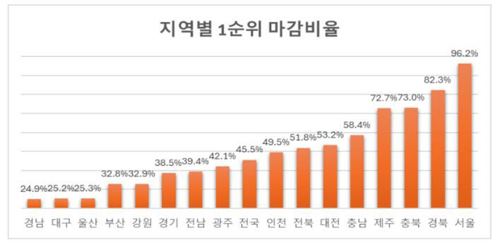 지역별 1순위 마감비율 리얼하우스