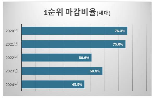 1순위 마감비율 리얼하우스