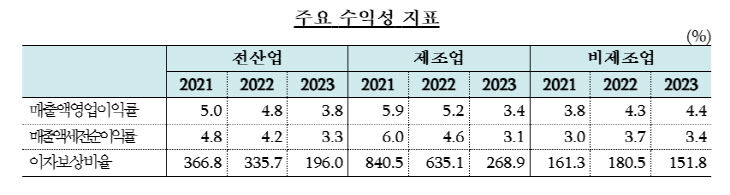 주요 수익성 지표