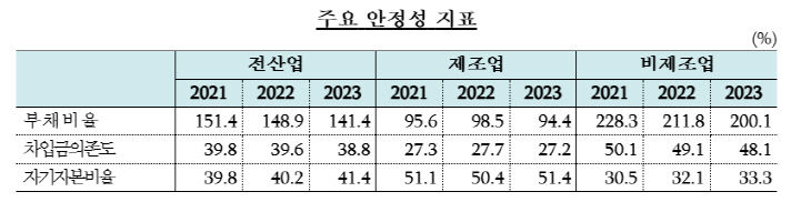 주요 안정성 지표