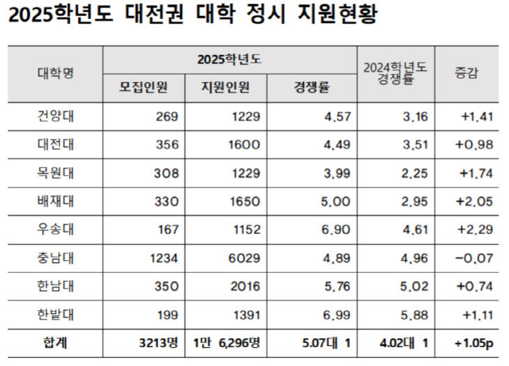 표555