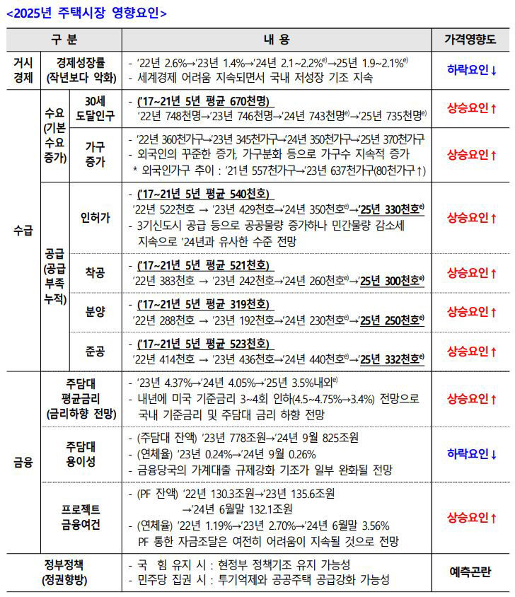 2025 주택시장 상승하락전망