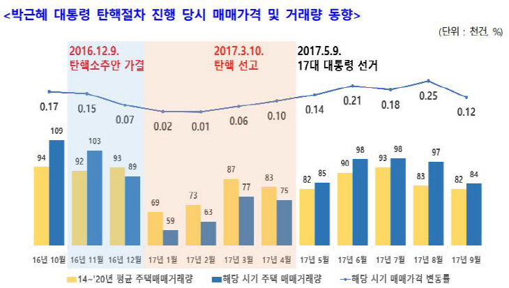 박근혜 탄핵 당시 부동산