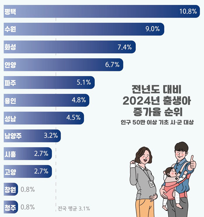 1 평택시 인구 50만 이상 기초 시군 중 출생아 증가율 1위