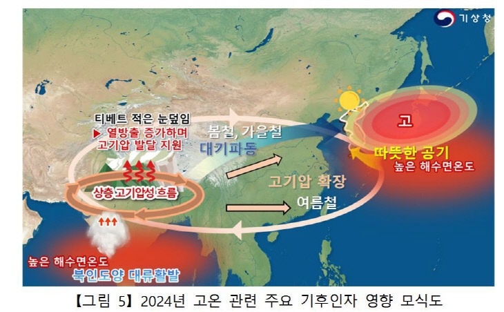 기상청 자료