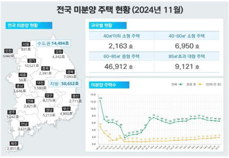 전국미분양