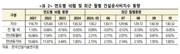 건설공사비지수