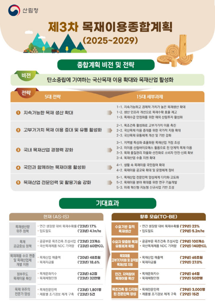 참고자료1. 제3차 목재이용종합계획(2025-2029)