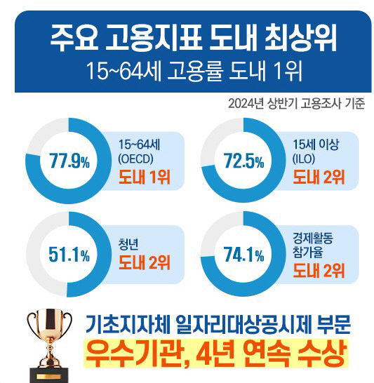 ①투자유치, 일자리로 지역 경제 견인한다(1)_고용지표