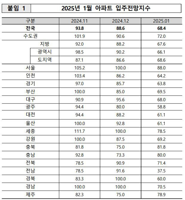 2025년 1월 아파트 입주전망지수