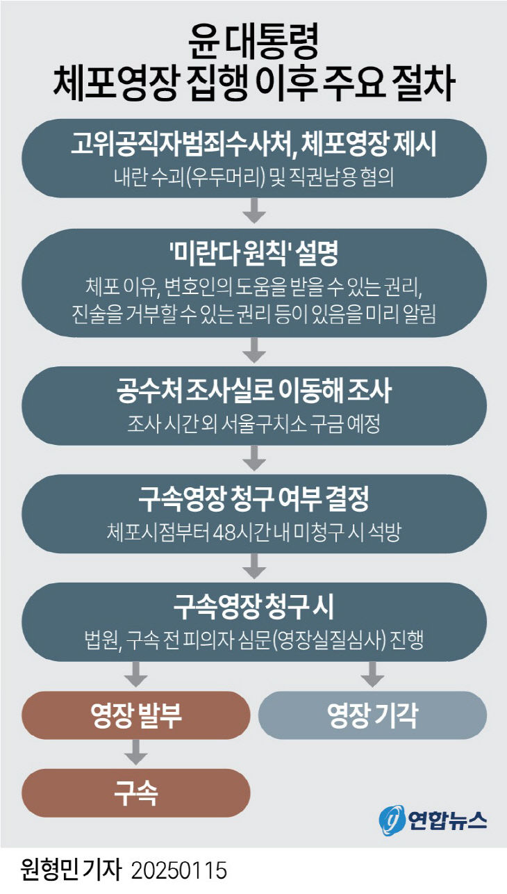 영장후절차