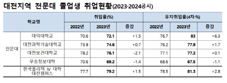 취업률 전문대 copy