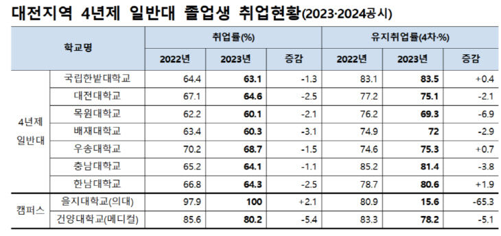 취업률 의대2 copy