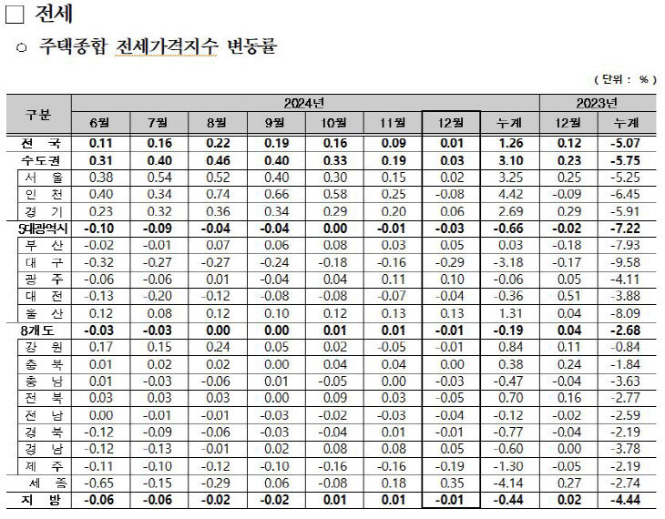 전세가격지수