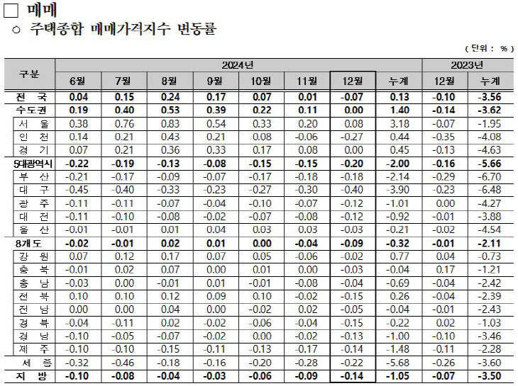 매매가격지수