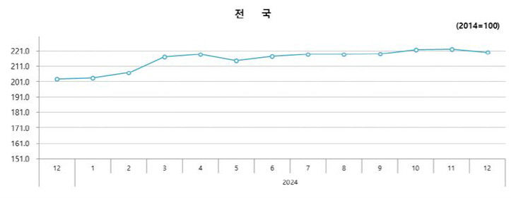 분양가격지수변동률