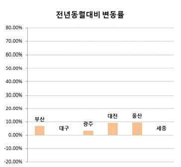 5대광역시 분양가격 전년동월대비 변동률