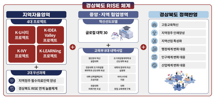 1._붙임_1._경북_RISE_체계도